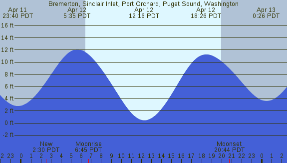 PNG Tide Plot