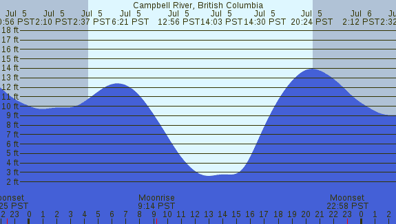 PNG Tide Plot