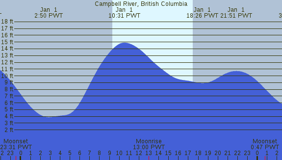 PNG Tide Plot