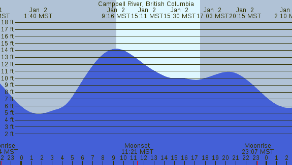PNG Tide Plot