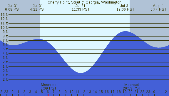 PNG Tide Plot