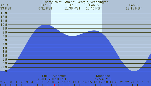 PNG Tide Plot