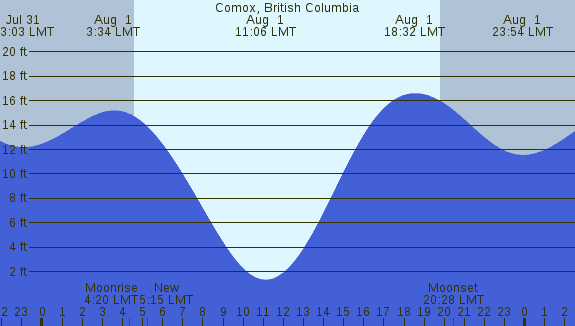 PNG Tide Plot
