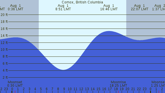 PNG Tide Plot