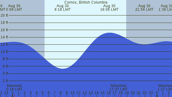 PNG Tide Plot