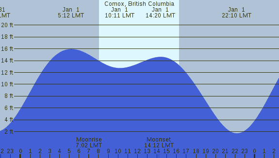 PNG Tide Plot