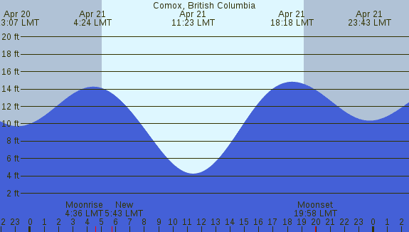PNG Tide Plot