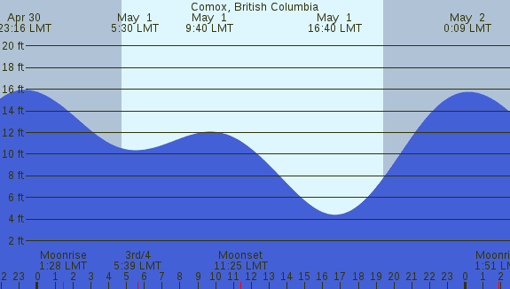 PNG Tide Plot