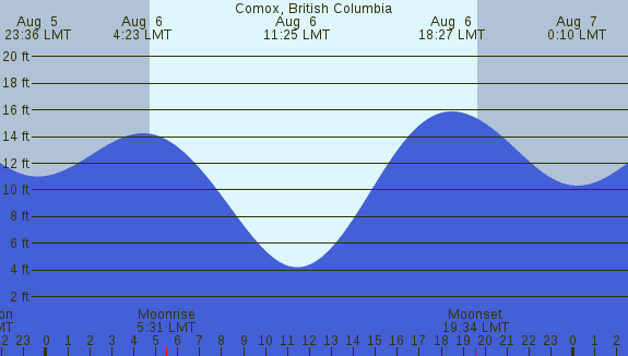 PNG Tide Plot