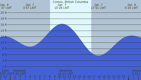 PNG Tide Plot