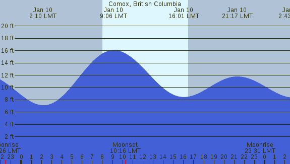 PNG Tide Plot