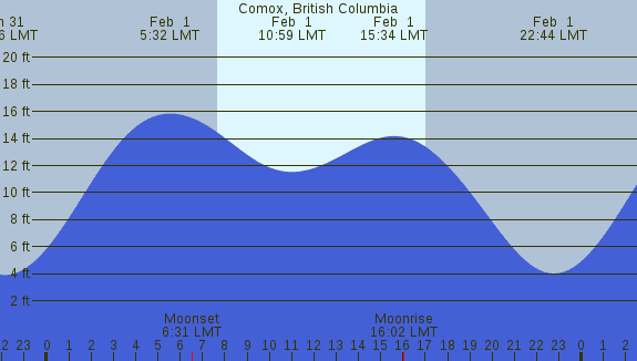 PNG Tide Plot