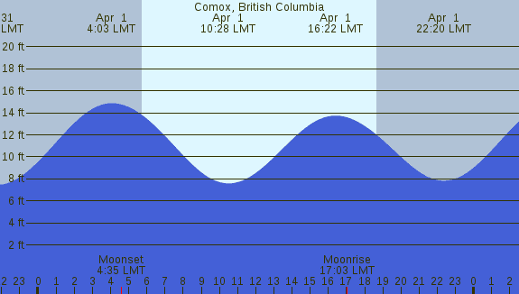 PNG Tide Plot