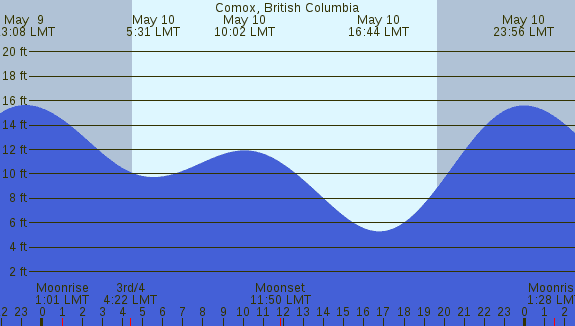 PNG Tide Plot