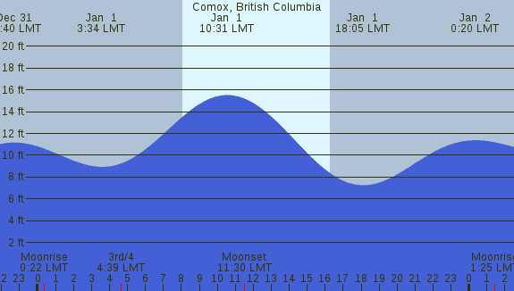 PNG Tide Plot