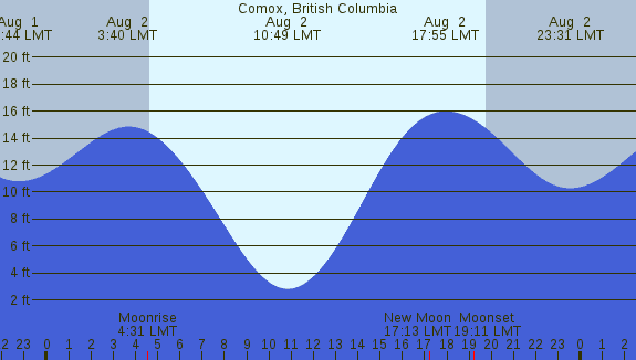 PNG Tide Plot