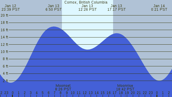 PNG Tide Plot