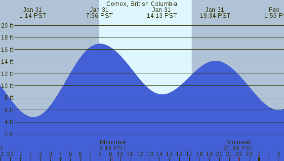 PNG Tide Plot