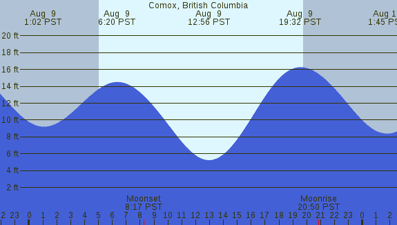 PNG Tide Plot