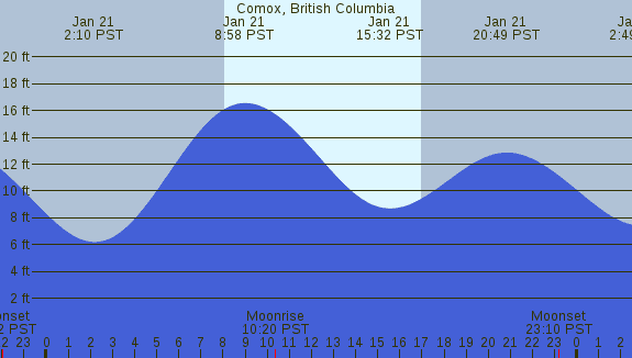 PNG Tide Plot