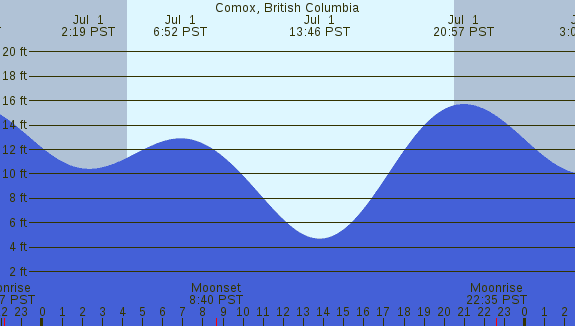 PNG Tide Plot
