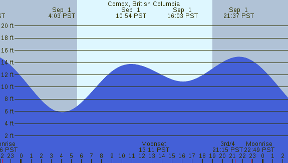 PNG Tide Plot