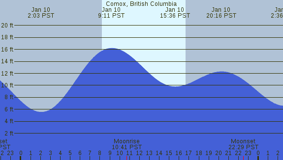 PNG Tide Plot