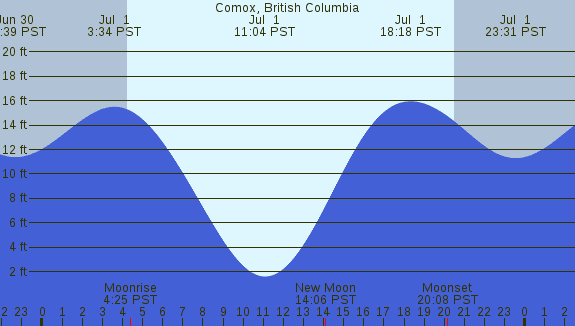 PNG Tide Plot