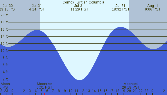 PNG Tide Plot