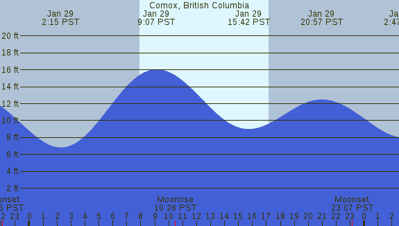 PNG Tide Plot