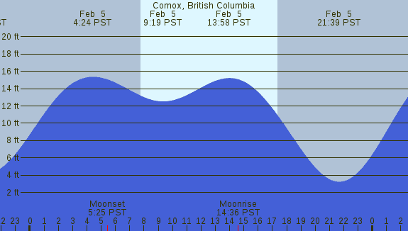 PNG Tide Plot