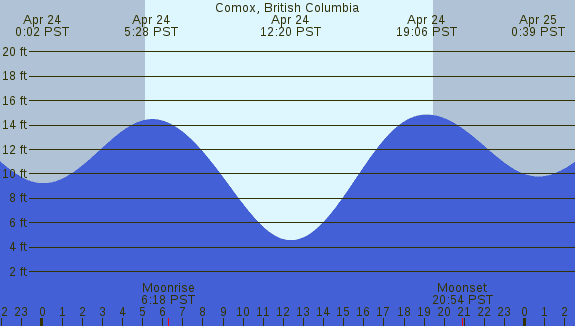 PNG Tide Plot