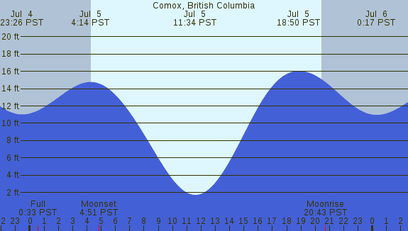PNG Tide Plot