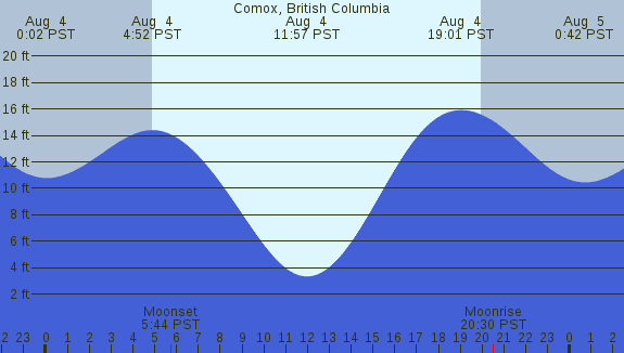 PNG Tide Plot