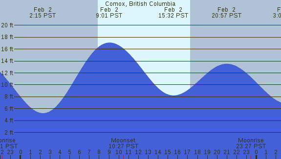 PNG Tide Plot