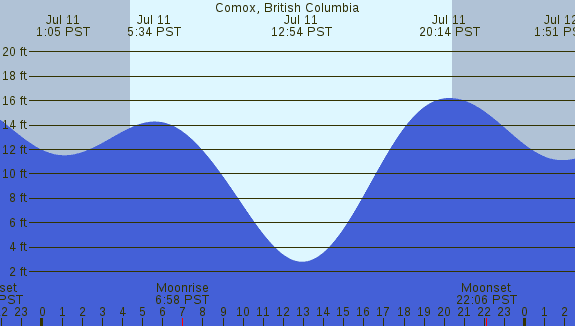 PNG Tide Plot