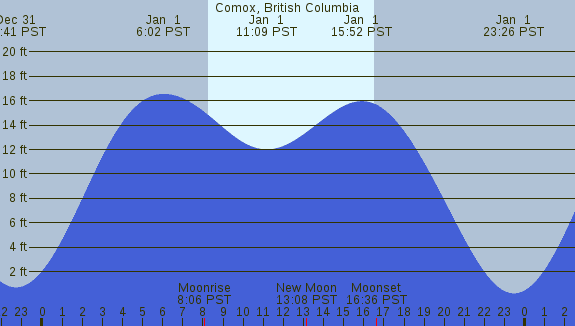 PNG Tide Plot