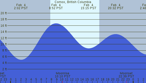 PNG Tide Plot