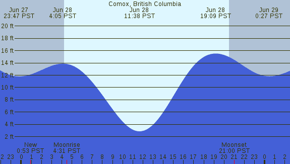 PNG Tide Plot