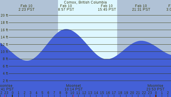 PNG Tide Plot
