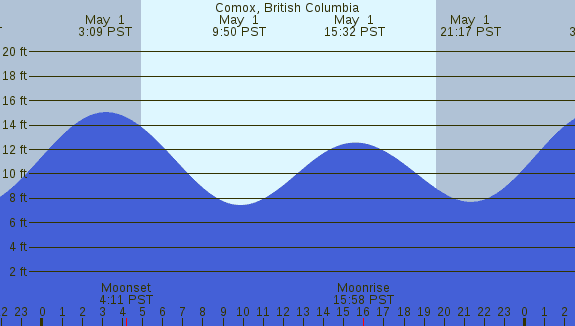 PNG Tide Plot