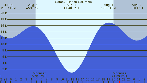 PNG Tide Plot