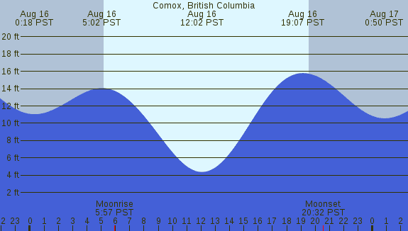 PNG Tide Plot