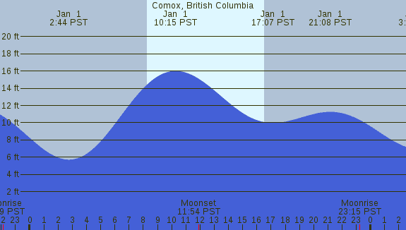 PNG Tide Plot