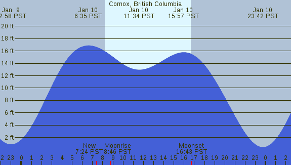 PNG Tide Plot