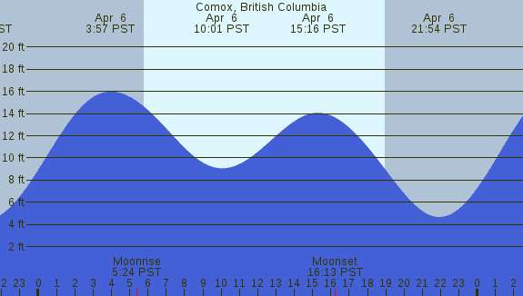 PNG Tide Plot