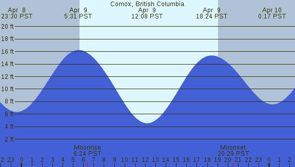 PNG Tide Plot