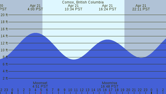 PNG Tide Plot