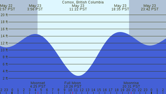 PNG Tide Plot