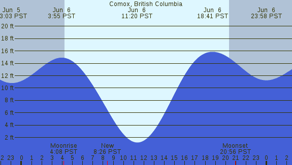 PNG Tide Plot